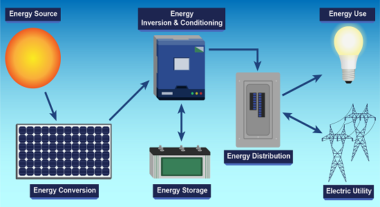 How Slolar System Works